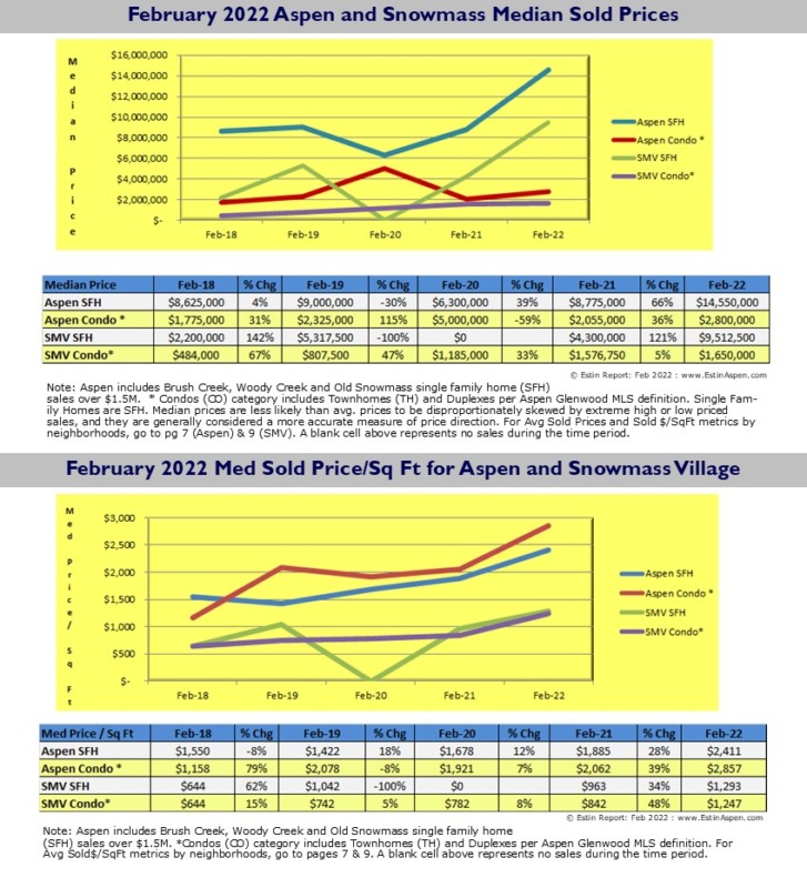 Estin-Report_Aspen-Snowmass-Real-Estate-Feb-2022_Median-Sold-Prices_Pg-4