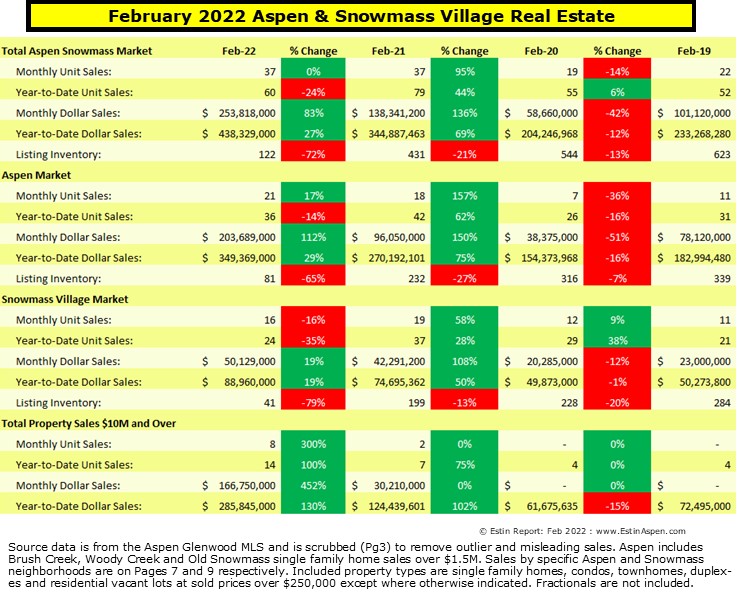 Estin-Report_Aspen-Snowmass-Real-Estate-Feb-2022_Pg1-summary