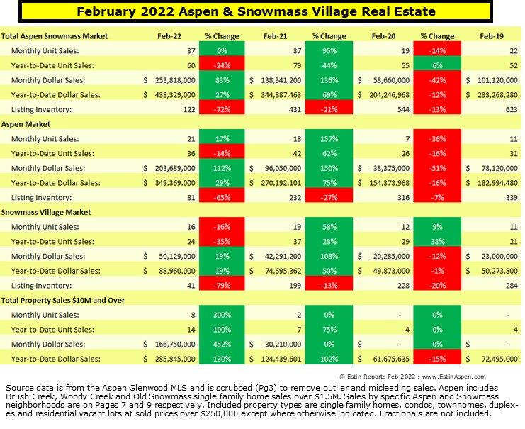 Estin-Report_Aspen-Snowmass-Real-Estate-Feb-2022_Pg1-summary