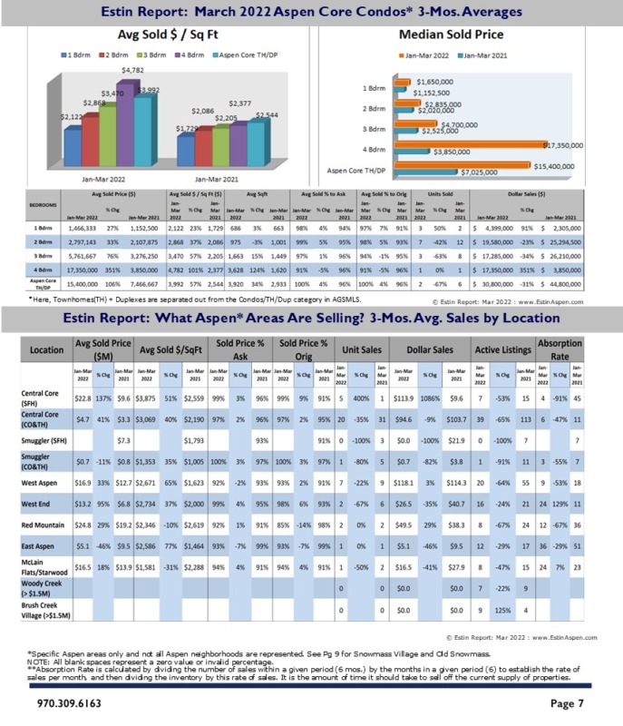 Estin-Aspen-Real-Estate-Market-Report-Mar-2022-Sales-by-type-neighborhoods_Pg7
