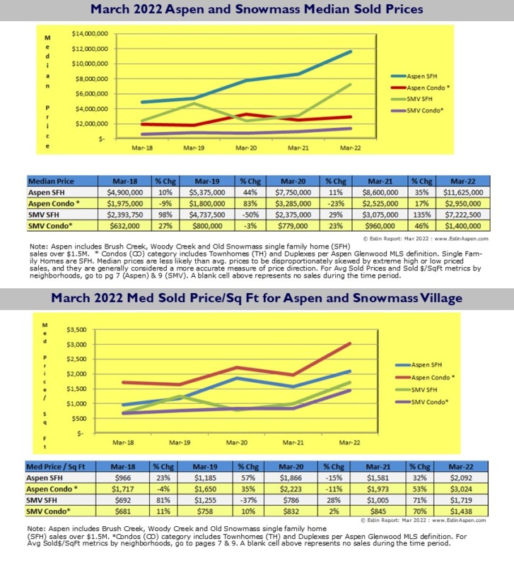 Estin-Aspen-Real-Estate-Market-Report-Mar-2022-v1.5_Avg-and-Median-Prices