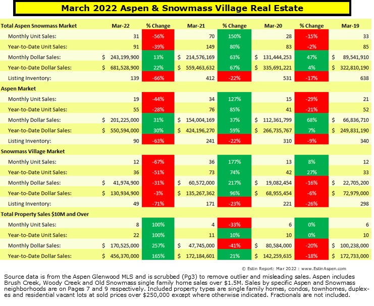 Estin-Aspen-Real-Estate-Market-Report-Mar-2022-v1.5_Pg-1-summary