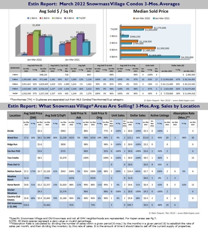 Estin-Snowmass-Real-Estate-Market-Report-Mar-2022_Sales-by-property-type-neighborhoods_Pg9