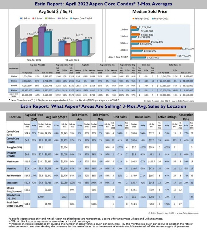 Estin_April-2022-Aspen-COReal-Estate-Market_Pg-7_condo-and-home-prices