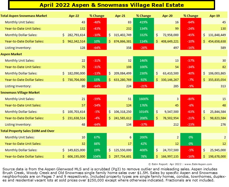 Estin_April-2022-Aspen-Real-Estate-Market-Snapshot_Pg-1-summary