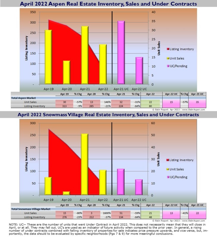 Estin_April-2022-Aspen-Real-Estate-Market-Snapshot_Pg-2_Actives_UCs_Solds