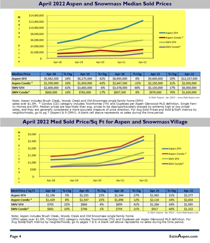 Estin_April-2022-Aspen-Real-Estate-Market-Snapshot_Pg-4_Median-Prices