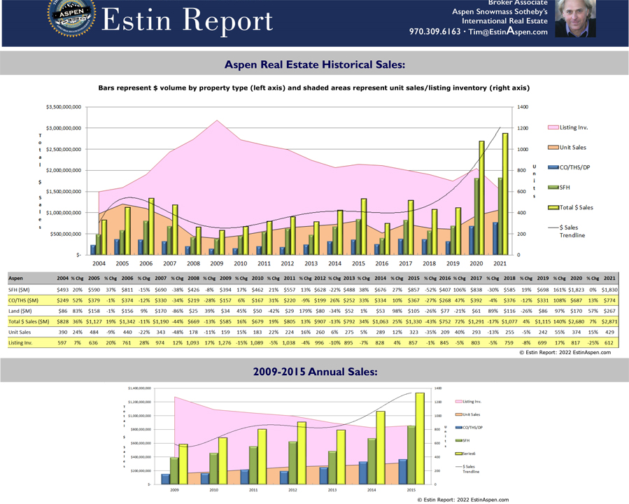 062021_Estin-Report_2004-2021-Historic-Aspen-Real-Estate-Sales-v4_1280x720