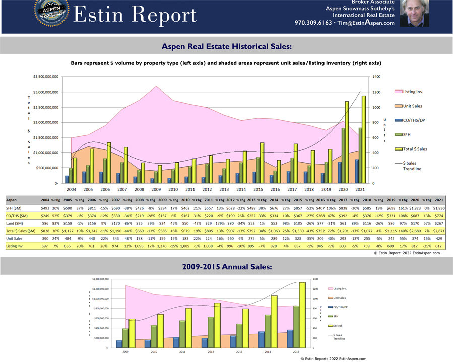 Estin Report_2004 - 2021 Historic Aspen Real Estate Sales 062021_Estin-Report_2004-2021-Historic-Aspen-Real-Estate-Sales-v4_1280x720