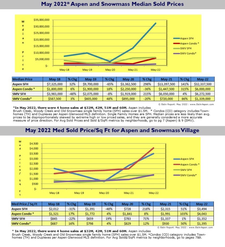 Estin-Report_Aspen-real-estate-market_May-2022_Pg4_MedianSalesPrices-1