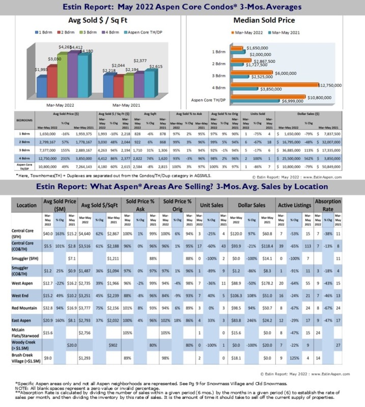 Estin-Report_Aspen-real-estate-market_May-2022_Pg7_SalesByNeighborhood