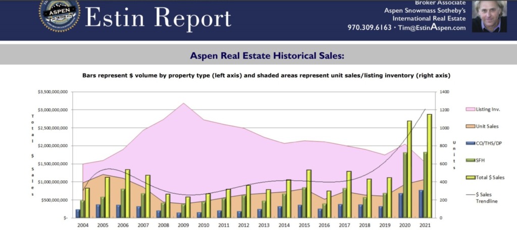 Estin-Report_Aspen-real-estate_History-Lesson-When-he-Music-Stopped-2004-2021