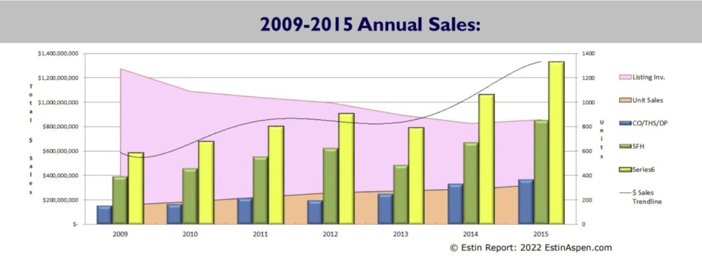 Estin-Report_Aspen-real-estate_History-Lesson-When-he-Music-Stopped-2009-2015-inset