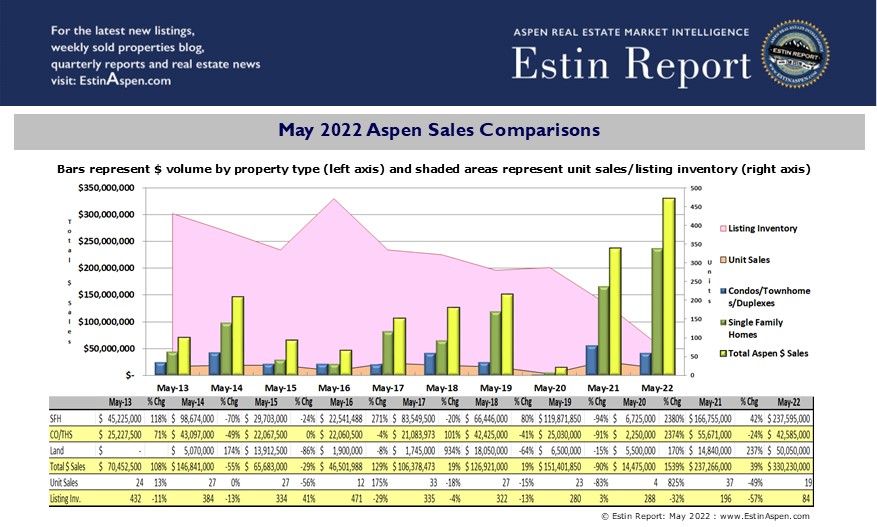 Estin-Report_May-2022_Historic-Aspen-sales-comparisons_Pg6