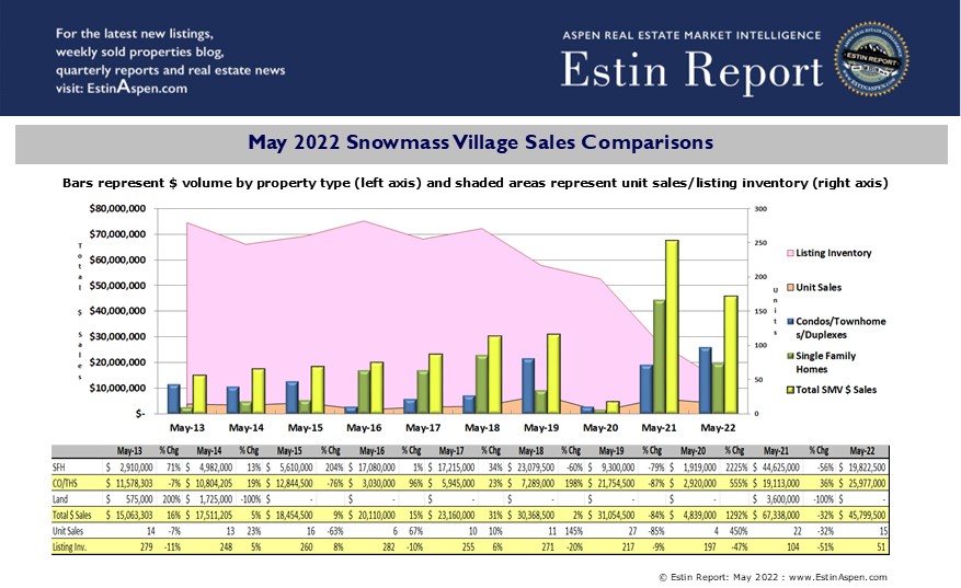 Estin-Report_May-2022_Historic-Snowmass-Village-sales-comparisons_Pg6