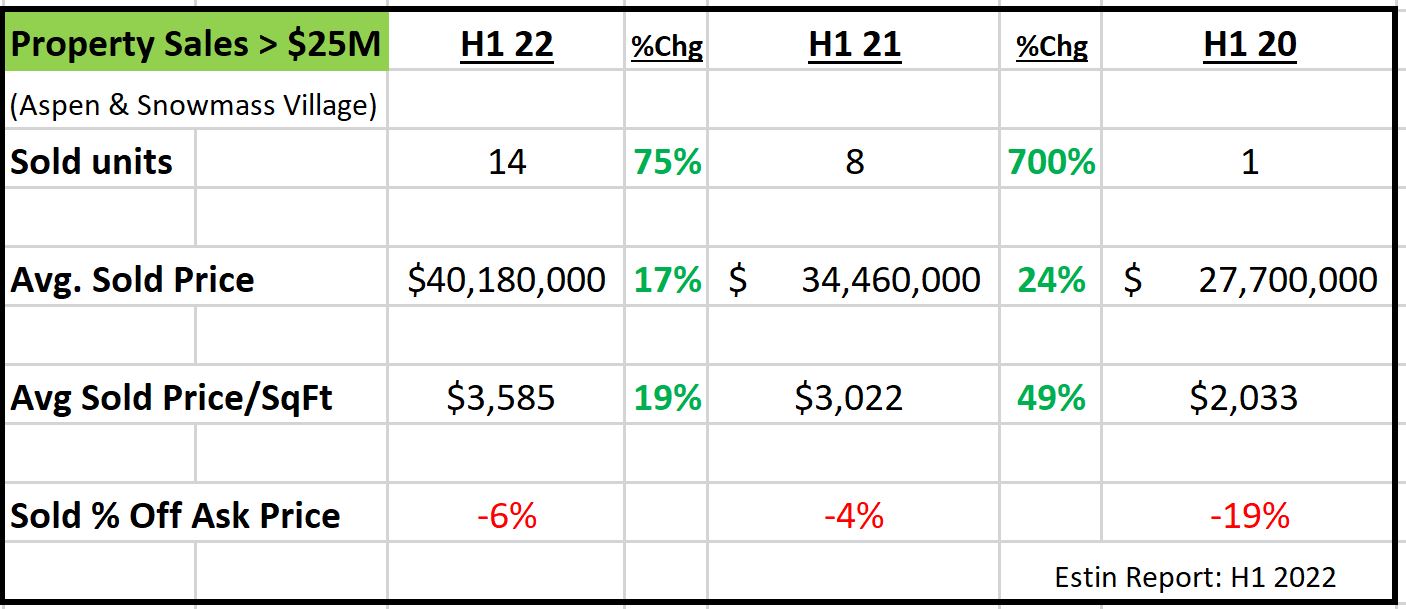 Aspen Real Estate Market May be Slowing But Home Prices likely to Hold