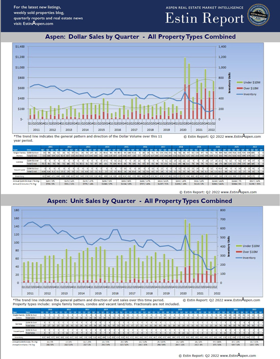 Aspen-CO-Historic-Real-Estate-Sales_Q1_2011-Q2-2022_125res