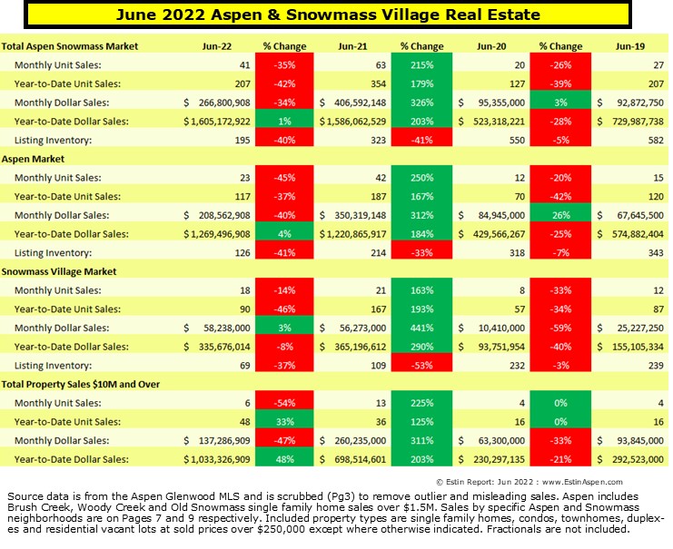 Estin-Report_June-2022-Aspen-Real-Estate-Market-Report_Pg-1-summary