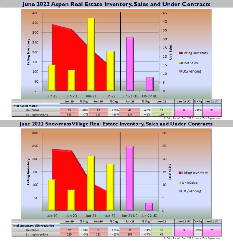 Estin-Report_June-2022-Aspen-Real-Estate-Market-Report_Pg-2-inventory_UCs_solds