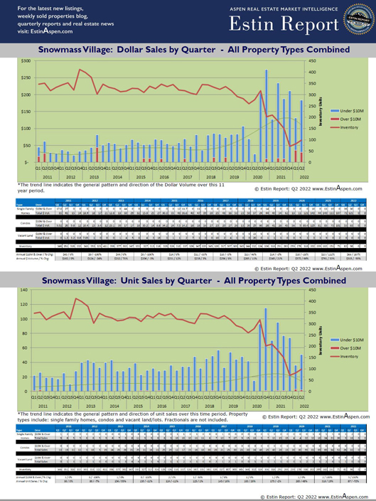 Snowmass-Village-CO-Historic-Real-Estate-Sales_Q1_2011-Q2-2022_125res