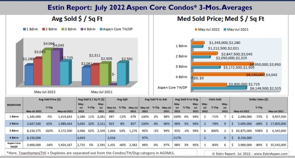 Estin-Report_Jul-2022-Aspen-Real-Estate-Market_Condo_Prices_pg7