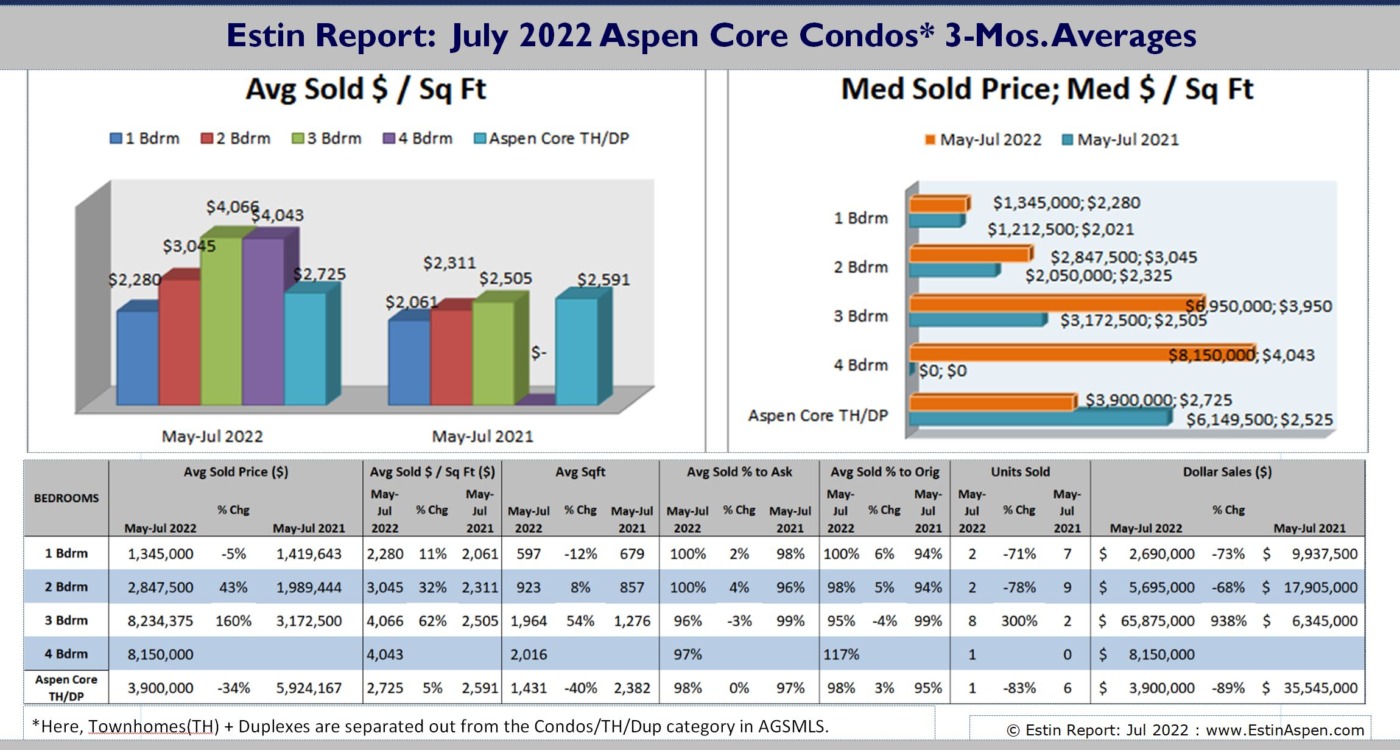 July 2022 Aspen Real Estate Market Report Tim Estin