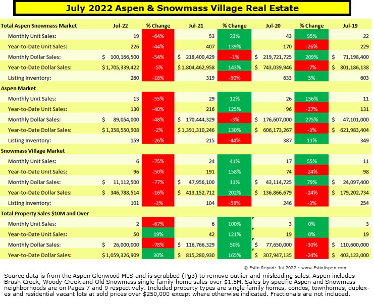 Estin-Report_Jul-2022-Aspen-Real-Estate-Market_Pg-1summary