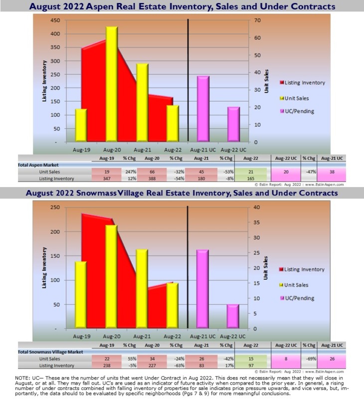 Estin-Aspen-Real-Estate-Market-Report-Aug22_Pendings-Sales-Inventory-Pg-2