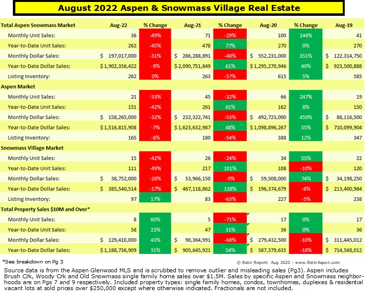 Estin-Aspen-Real-Estate-Market-Report-Aug22_Summary-Pg-1
