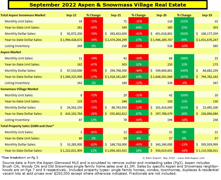 Sep 2022 Aspen Snowmass Real Estate Bottom Line Image