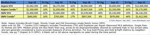 Estin-Report_Sep-2022-Aspen-Snowmass-Median-Sold-Prices-