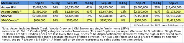 Estin-Report_Sep-2022-Aspen-Snowmass-Median-Sold-Prices-