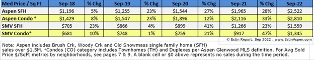 Estin-Report_Sep-2022-Med-Sold-Price-per-Sq-Ft-for-Aspen-Snowmass-Village