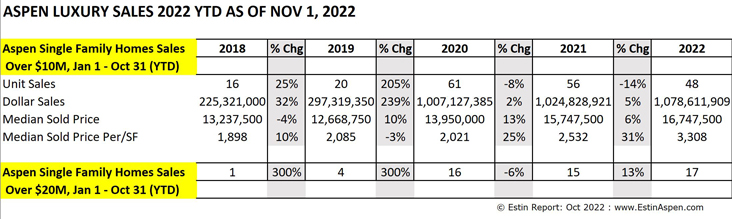 Estin-Report-Aspen-Luxury-Home-Sales-over-10M-and-20M-YTD_110122_96res