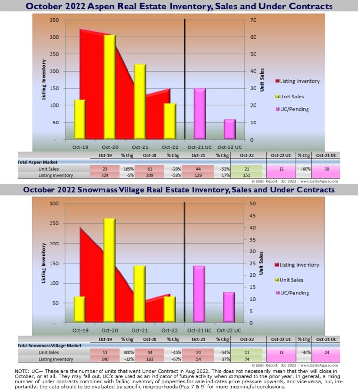 Estin-Report-Oct-2022_Aspen-real-estate-market_Inventory-Pendings-Solds_-Pg2