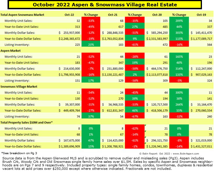 Estin-Report-Oct-2022_Aspen-real-estate-market_summary-Pg-1