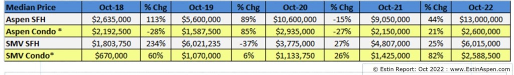 Estin-Report_Oct-2022_Aspen-real-estate-market_Median-Sold-Prices