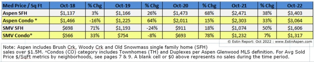 Estin-Report_Oct-2022_Aspen-real-estate-market_Median-Sold-Prices-per-Sq-Ft