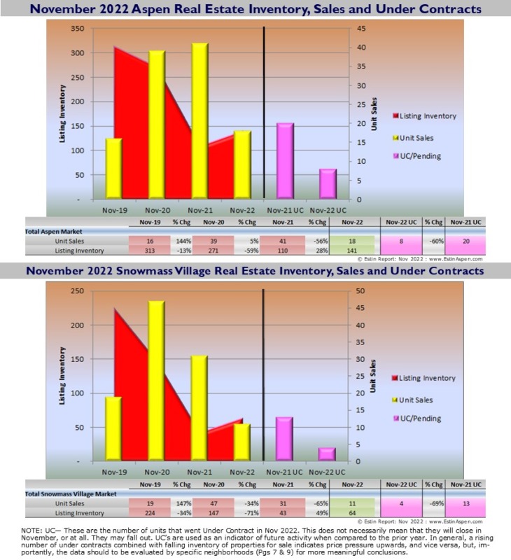 ER-Nov-2022-Market-Snapshot_Inventory_Solds_Under-Contracts_Pg-2