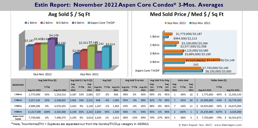 ER-Nov-2022_Aspen-Core-Sold-Condos-3-Mos-Avgs-