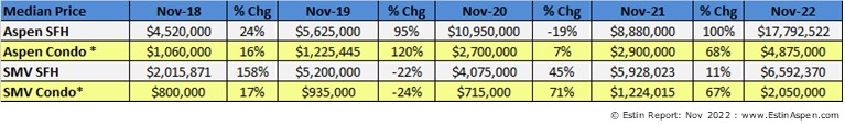 ER-Nov-2022_Aspen-and-Snowmass-Median-Sold-Prices_Pg-4