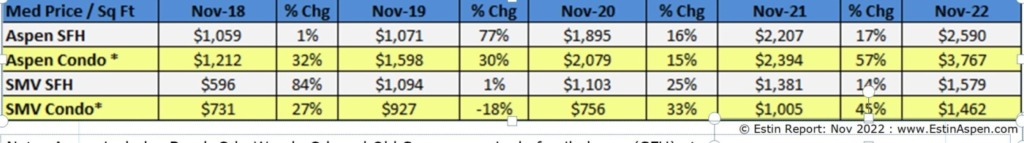 ER-Nov-2022_Median-Sold-Price-per-Sq-Ft-for-Aspen-Snowmass-Village_Pg-4