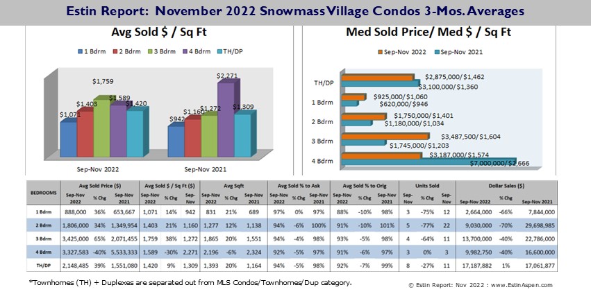 ER-Nov-2022_Snowmass-Village-Sold-Condos-3-Mos-Avgs-