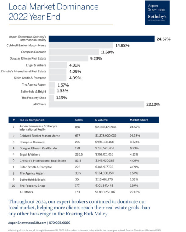 The Estin Report Aspen Colorado Real Estate & Homes Information Tim