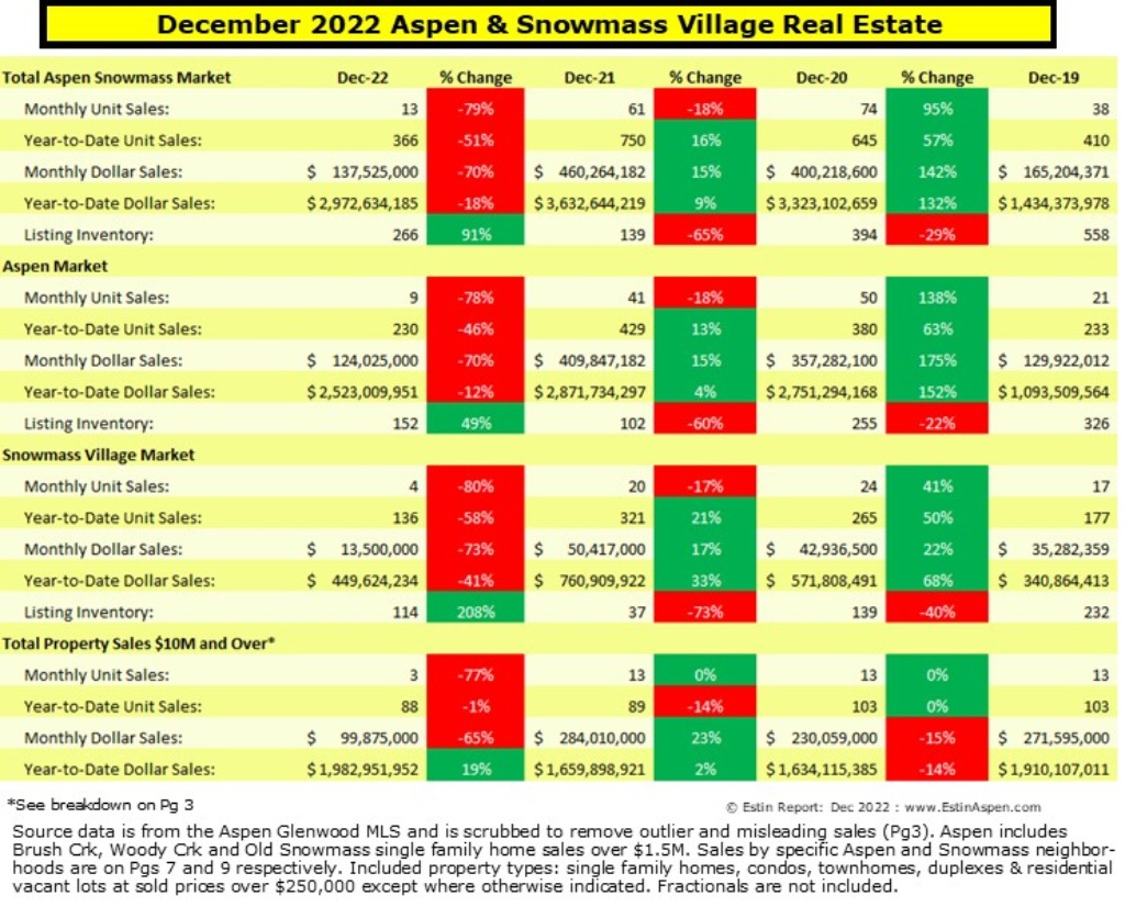 Dec 2022 YTD Aspen Snowmass Real Estate Market Report Tim Estin