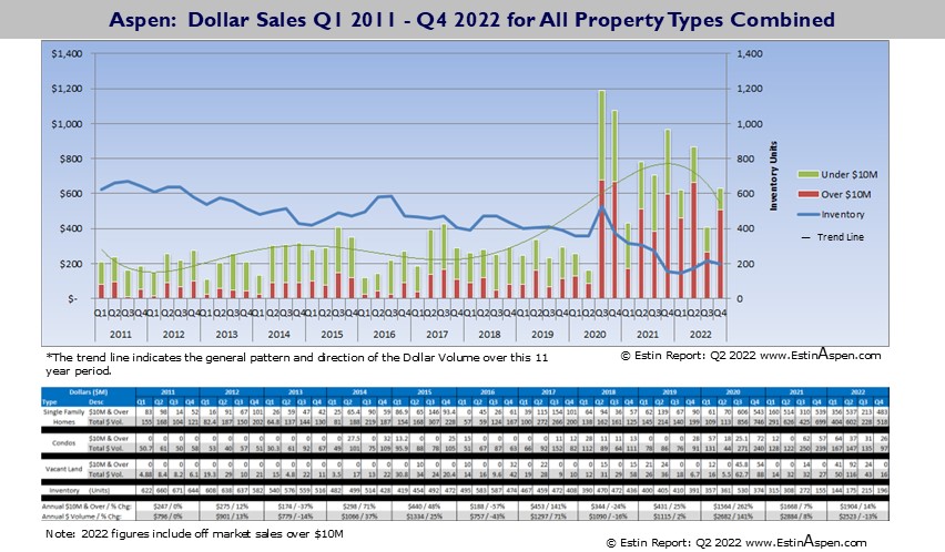 Aspen & Snowmass Village Market Charts Q1 2011 – Q4 2022 Image