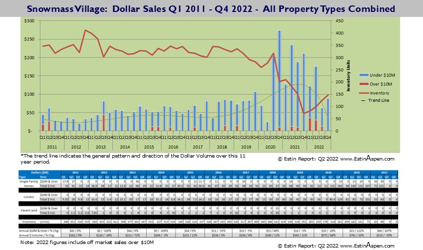 Estin-Report_Snowmass-Village-real-estate-market_Dollar-Sales_Q1-2011-Q4-2022-v2
