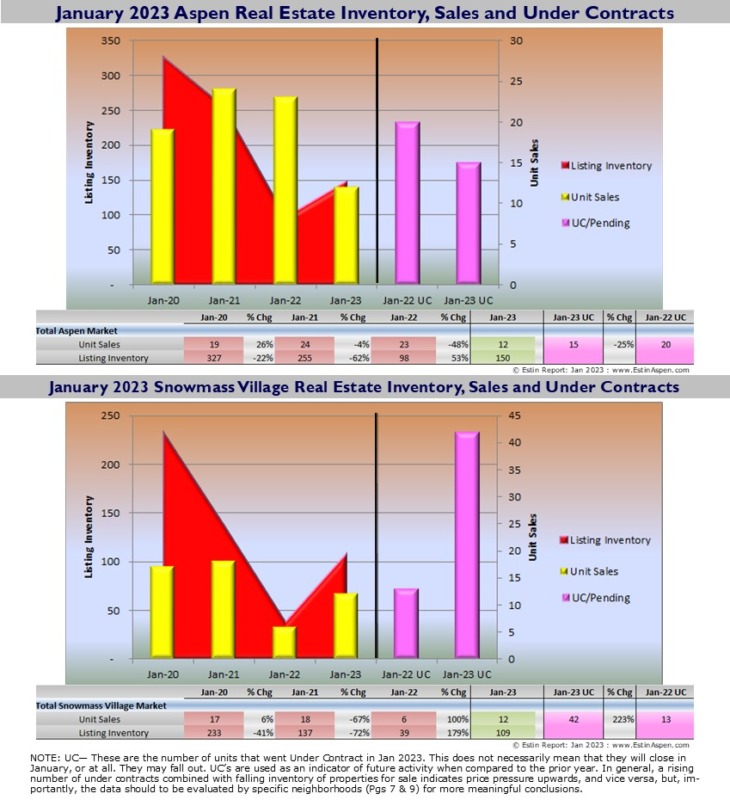 Estin-Report-Jan-2023-Market-Snapshot_Sales-UCs-Inventory_Pg2