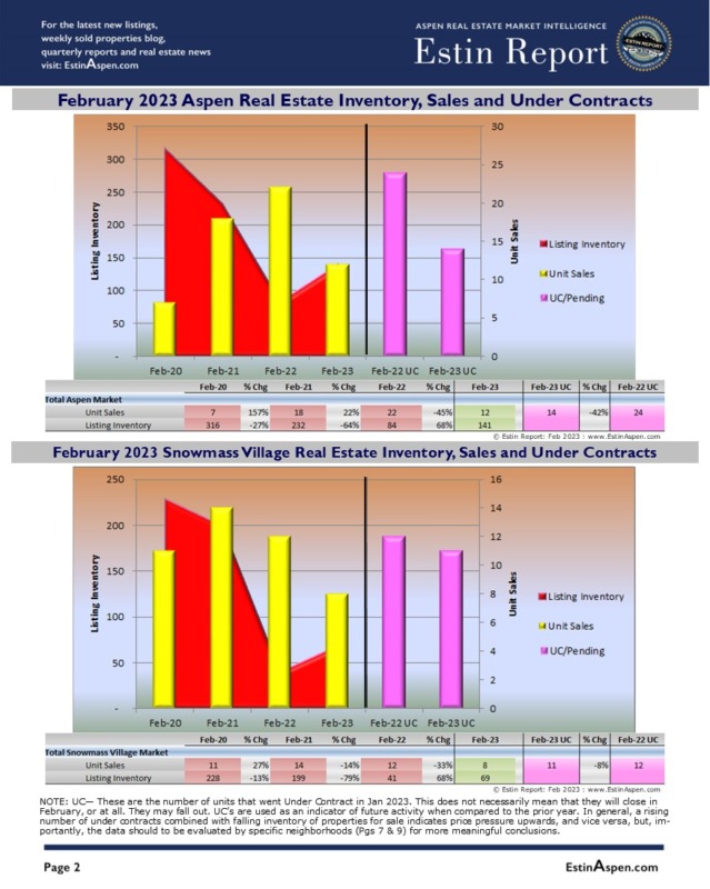 Just Posted February 2023 Aspen Real Estate Market Report Image