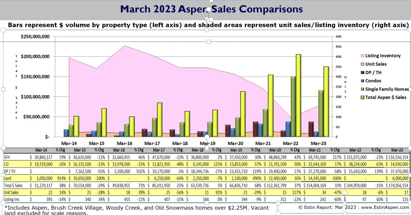 Pitkin County Says Limits Will Keep Taxes From Rising Like Home Prices, Aspen Times Image